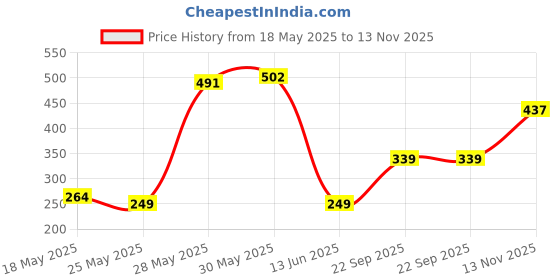 amazon.in amul comfy Amul ComfyMen Cotton Solid Airforce Trunk Combo Pack amul comfy Price History Graph from 18 May 2025 to 13 Nov 2025