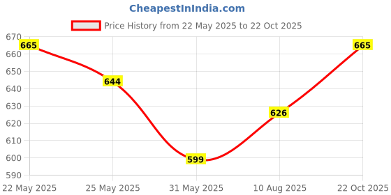 amazon.in amul comfy Combo Pack amul comfy Price History Graph from 22 May 2025 to 22 Oct 2025