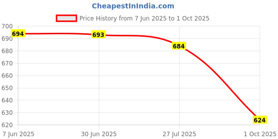 amazon.in amul comfy Combo Pack amul comfy Price History Graph from 7 Jun 2025 to 1 Oct 2025