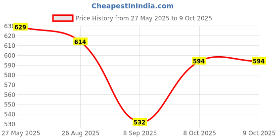amazon.in amul comfy Combo Pack amul comfy Price History Graph from 27 May 2025 to 8 Oct 2025