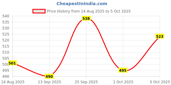 amazon.in amul comfy Combo Pack amul comfy Price History Graph from 14 Aug 2025 to 1 Oct 2025