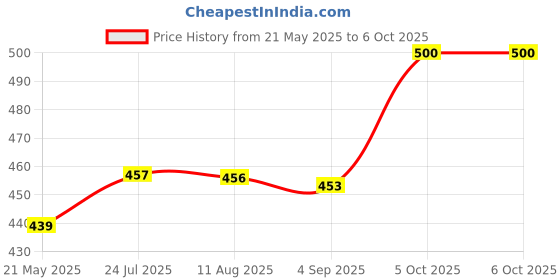 amazon.in amul comfy Combo Pack amul comfy Price History Graph from 21 May 2025 to 6 Oct 2025