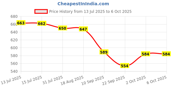 amazon.in amul comfy Combo Pack amul comfy Price History Graph from 13 Jul 2025 to 5 Oct 2025
