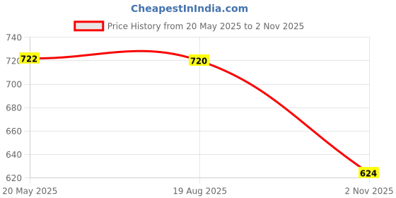 amazon.in amul comfy Combo Pack amul comfy Price History Graph from 20 May 2025 to 2 Nov 2025