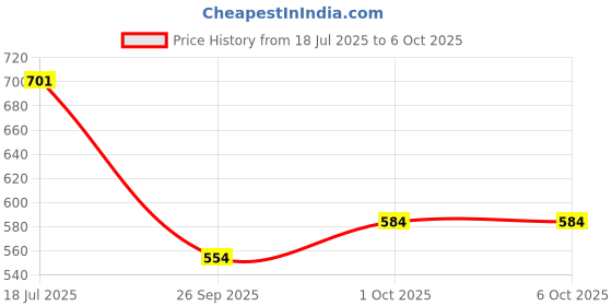 amazon.in amul comfy Combo Pack amul comfy Price History Graph from 18 Jul 2025 to 6 Oct 2025