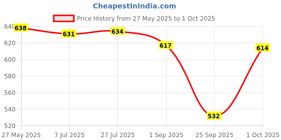 amazon.in amul comfy Combo Pack amul comfy Price History Graph from 27 May 2025 to 1 Oct 2025