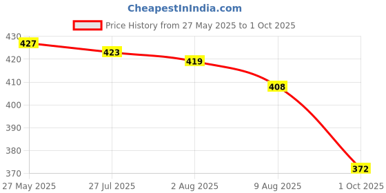 amazon.in amul comfy Combo Pack amul comfy Price History Graph from 27 May 2025 to 1 Oct 2025