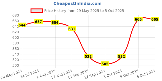 amazon.in amul comfy Combo Pack amul comfy Price History Graph from 29 May 2025 to 5 Oct 2025