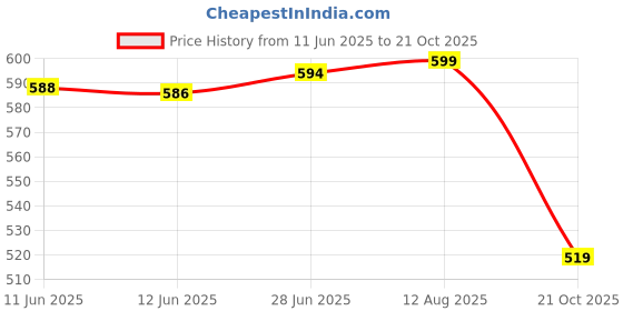 amazon.in amul comfy Combo Pack amul comfy Price History Graph from 11 Jun 2025 to 21 Oct 2025