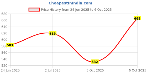 amazon.in amul comfy Combo Pack amul comfy Price History Graph from 24 Jun 2025 to 6 Oct 2025