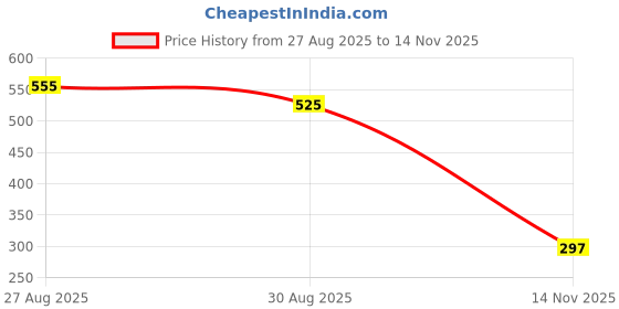 amazon.in amul comfy Combo Pack amul comfy Price History Graph from 27 Aug 2025 to 14 Nov 2025