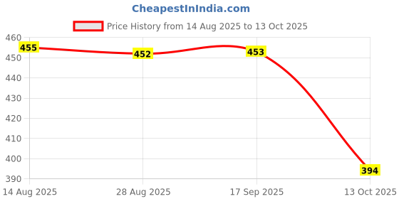amazon.in amul comfy Combo Pack amul comfy Price History Graph from 14 Aug 2025 to 13 Oct 2025