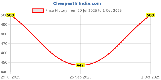 amazon.in amul comfy Combo Pack amul comfy Price History Graph from 29 Jul 2025 to 1 Oct 2025