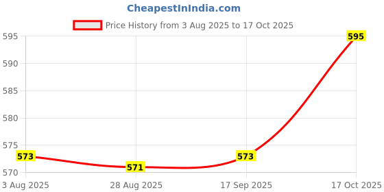 amazon.in amul comfy Combo Pack amul comfy Price History Graph from 3 Aug 2025 to 17 Oct 2025