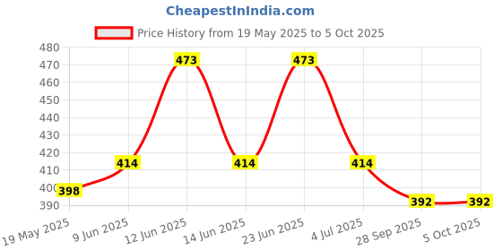 amazon.in amul comfy Comfy Men Cotton Regular Print Bermuda Zipper (Colour and Print May Vary) amul comfy Price History Graph from 19 May 2025 to 4 Oct 2025