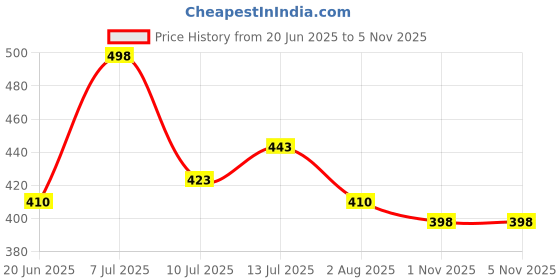 amazon.in amul comfy Comfy Men Cotton Regular Print Bermuda Zipper (Colour and Print May Vary) amul comfy Price History Graph from 20 Jun 2025 to 2 Nov 2025