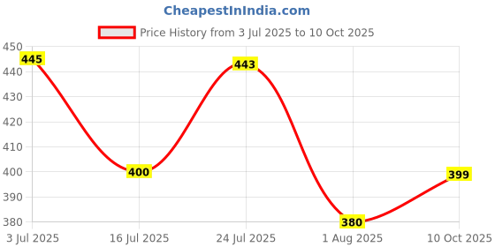 amazon.in amul comfy Comfy Men Cotton Regular Print Bermuda Zipper (Colour and Print May Vary) amul comfy Price History Graph from 3 Jul 2025 to 10 Oct 2025