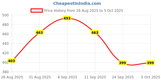 amazon.in amul comfy Comfy Men Cotton Regular Print Bermuda Zipper (Colour and Print May Vary) amul comfy Price History Graph from 26 Aug 2025 to 4 Oct 2025