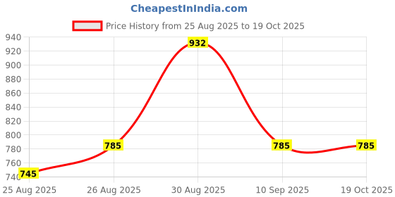 amazon.in amul comfy Comfy Men Cotton Regular Print Bermuda Zipper (Colour and Print May Vary) amul comfy Price History Graph from 25 Aug 2025 to 18 Oct 2025