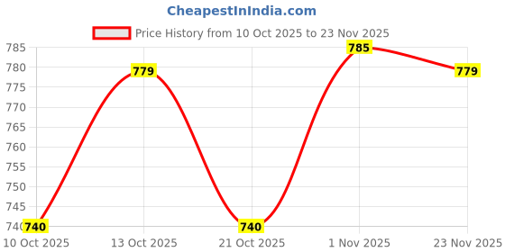 amazon.in amul comfy Comfy Men Cotton Regular Print Bermuda Zipper (Colour and Print May Vary) amul comfy Price History Graph from 10 Oct 2025 to 23 Nov 2025