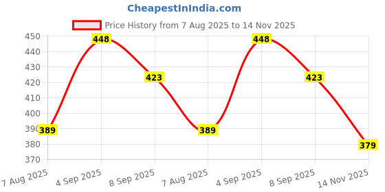 amazon.in amul comfy Comfy Plain Bermuda Zipper amul comfy Price History Graph from 7 Aug 2025 to 14 Nov 2025