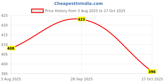 amazon.in amul comfy Comfy Plain Bermuda Zipper amul comfy Price History Graph from 3 Aug 2025 to 27 Oct 2025