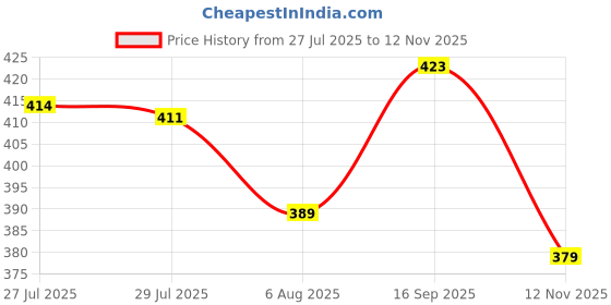amazon.in amul comfy Comfy Plain Bermuda Zipper amul comfy Price History Graph from 27 Jul 2025 to 12 Nov 2025