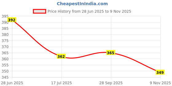 amazon.in amul comfy Cotton Solid Half Sleeve Sky Blue Round Vest for Men. amul comfy Price History Graph from 28 Jun 2025 to 9 Nov 2025