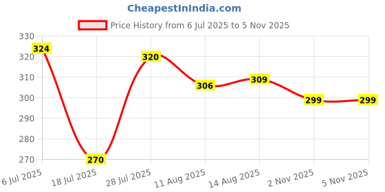 amazon.in amul comfy Cotton Solid Panty Inner Elastic Multicolour Combo (Pack of 5) for Women Assorted|Colour May Vary amul comfy Price History Graph from 6 Jul 2025 to 5 Nov 2025