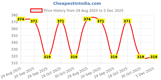amazon.in amul comfy Cotton Solid Sleeveless Sky Blue U Neck Vest for Men (Pack of 4) amul comfy Price History Graph from 29 Aug 2025 to 5 Dec 2025