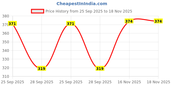 amazon.in amul comfy Cotton Solid Sleeveless Sky Blue U Neck Vest for Men (Pack of 4) amul comfy Price History Graph from 25 Sep 2025 to 16 Nov 2025