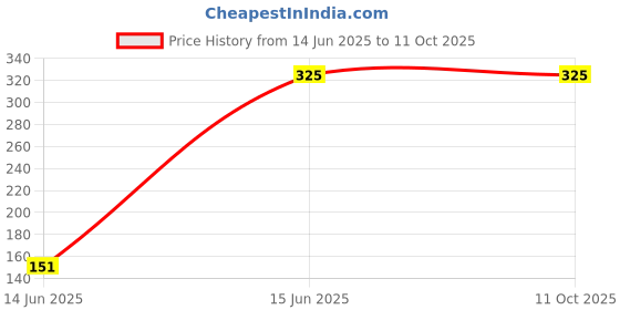 amazon.in amul comfy Girls White Camisoles Pack of 4 (Size : 34 ) amul comfy Price History Graph from 14 Jun 2025 to 10 Oct 2025