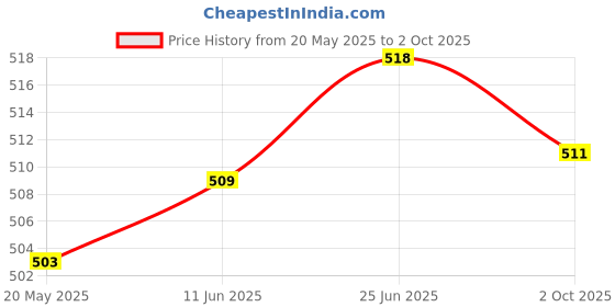 amazon.in amul comfy Maroon Deep Printed Bloomer -Inner Elastic for Women. amul comfy Price History Graph from 20 May 2025 to 2 Oct 2025