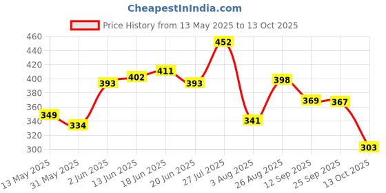 amazon.in amul comfy Men Cotton Solid Airforce Trunk Combo Pack amul comfy Price History Graph from 13 May 2025 to 13 Oct 2025