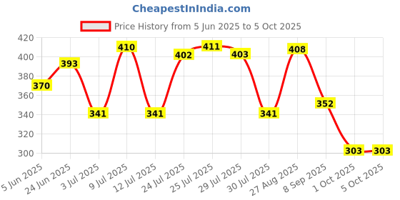 amazon.in amul comfy Men Cotton Solid Airforce Trunk Combo Pack amul comfy Price History Graph from 5 Jun 2025 to 1 Oct 2025