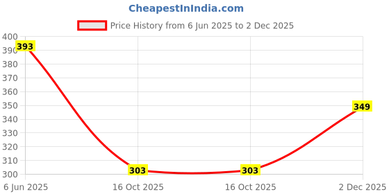amazon.in amul comfy Men Cotton Solid Airforce Trunk Combo Pack amul comfy Price History Graph from 6 Jun 2025 to 2 Dec 2025