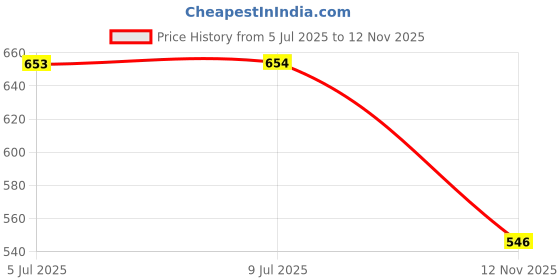 amazon.in amul comfy Men Cotton Solid Combo Pack amul comfy Price History Graph from 5 Jul 2025 to 12 Nov 2025