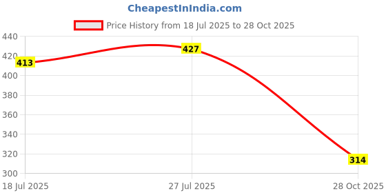amazon.in amul comfy Men Cotton Solid White Half Sleeve Vest Combo Pack amul comfy Price History Graph from 18 Jul 2025 to 28 Oct 2025