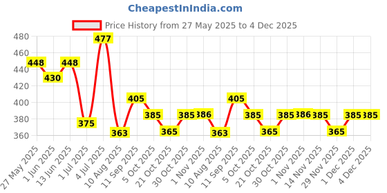 amazon.in amul comfy Men Cotton Solid White Half Sleeve Vest Combo Pack amul comfy Price History Graph from 27 May 2025 to 4 Dec 2025