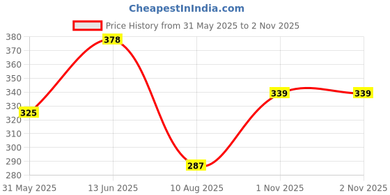 amazon.in amul comfy Men Cotton Solid White Half Sleeve Vest Combo Pack amul comfy Price History Graph from 31 May 2025 to 2 Nov 2025