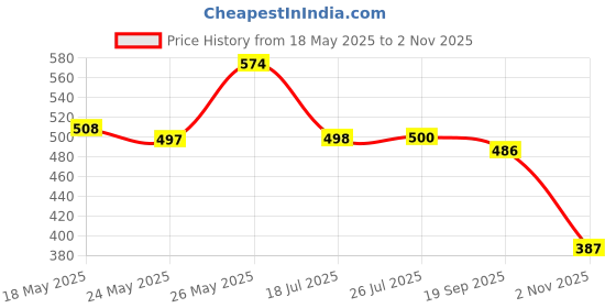 amazon.in amul comfy Men Cotton Solid White Half Sleeve Vest Pack 3 amul comfy Price History Graph from 18 May 2025 to 2 Nov 2025