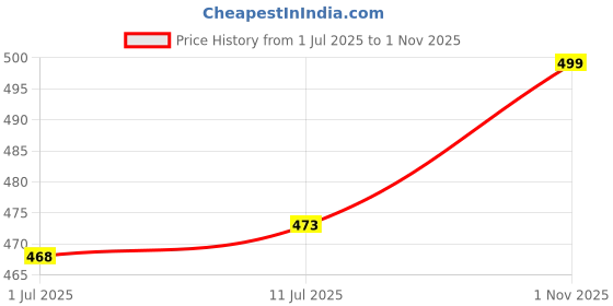 amazon.in amul comfy Men Cotton Solid White Half Sleeve Vest Pack 3 amul comfy Price History Graph from 1 Jul 2025 to 1 Nov 2025