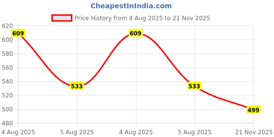 amazon.in amul comfy Men Cotton Solid White Half Sleeve Vest Pack 3 amul comfy Price History Graph from 4 Aug 2025 to 21 Nov 2025