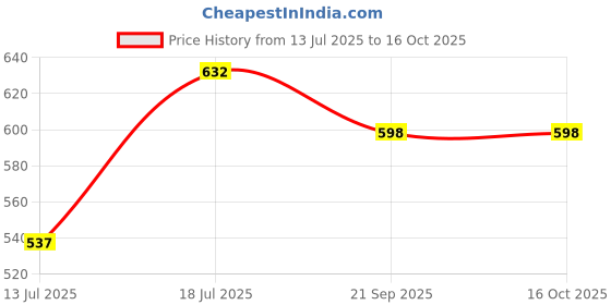 amazon.in amul comfy Men Cotton Solid White Sleeveless Vest Combo Pack amul comfy Price History Graph from 13 Jul 2025 to 15 Oct 2025