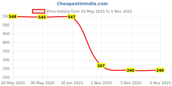 amazon.in amul comfy Men Cotton Solid White Sleeveless Vest Combo Pack amul comfy Price History Graph from 20 May 2025 to 3 Nov 2025