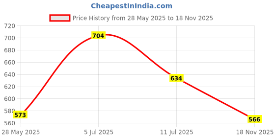 amazon.in amul comfy Men Cotton Solid White Sleeveless Vest Combo Pack amul comfy Price History Graph from 28 May 2025 to 18 Nov 2025