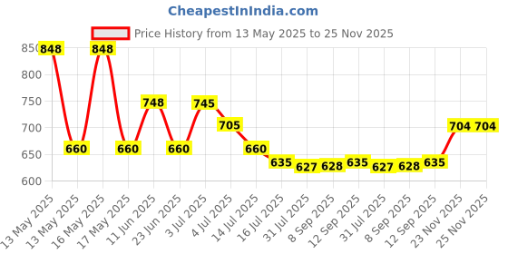 amazon.in amul comfy Men Vest amul comfy Price History Graph from 13 May 2025 to 25 Nov 2025