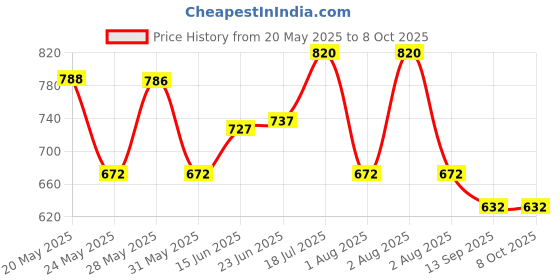 amazon.in amul comfy Men Vest amul comfy Price History Graph from 20 May 2025 to 7 Oct 2025