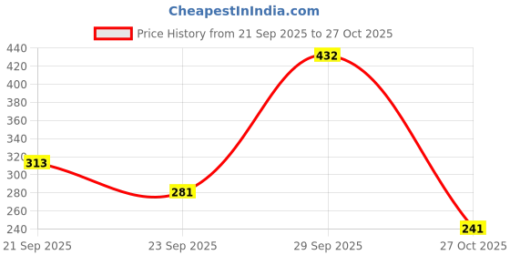 amazon.in amul comfy Men's Cotton Modern Solid Trunks amul comfy Price History Graph from 21 Sep 2025 to 27 Oct 2025