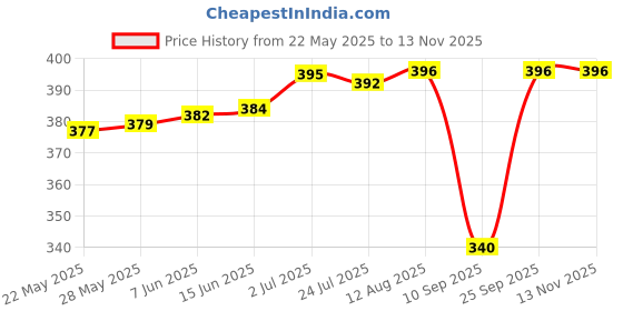 amazon.in amul comfy Men's Cotton Solid Gym Vest Pack of 4 May Vary amul comfy Price History Graph from 22 May 2025 to 10 Nov 2025